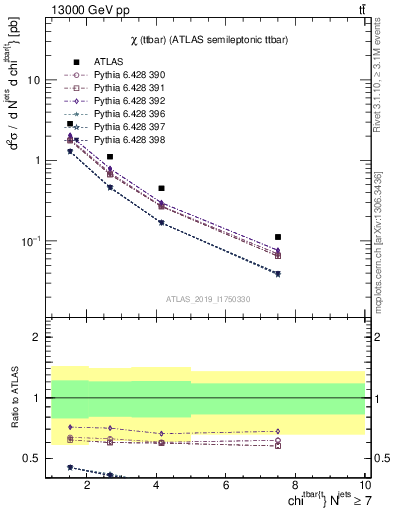 Plot of ttbar.chi in 13000 GeV pp collisions