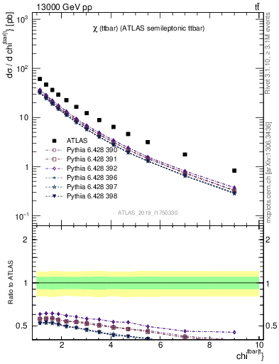 Plot of ttbar.chi in 13000 GeV pp collisions