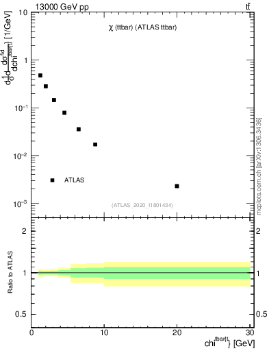 Plot of ttbar.chi in 13000 GeV pp collisions