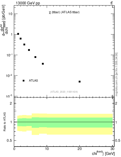 Plot of ttbar.chi in 13000 GeV pp collisions