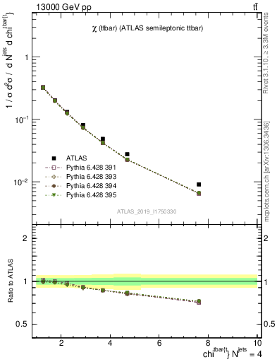 Plot of ttbar.chi in 13000 GeV pp collisions