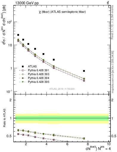 Plot of ttbar.chi in 13000 GeV pp collisions