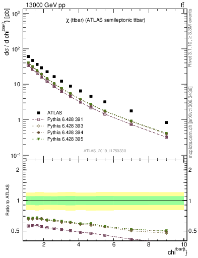 Plot of ttbar.chi in 13000 GeV pp collisions