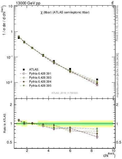 Plot of ttbar.chi in 13000 GeV pp collisions