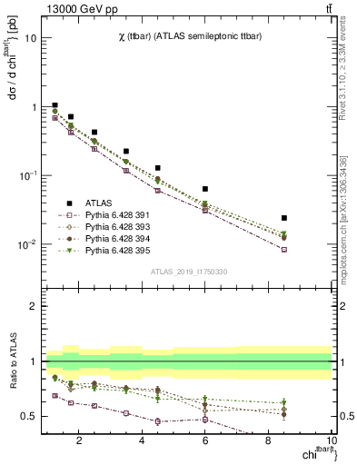 Plot of ttbar.chi in 13000 GeV pp collisions