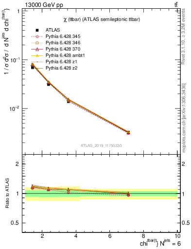 Plot of ttbar.chi in 13000 GeV pp collisions