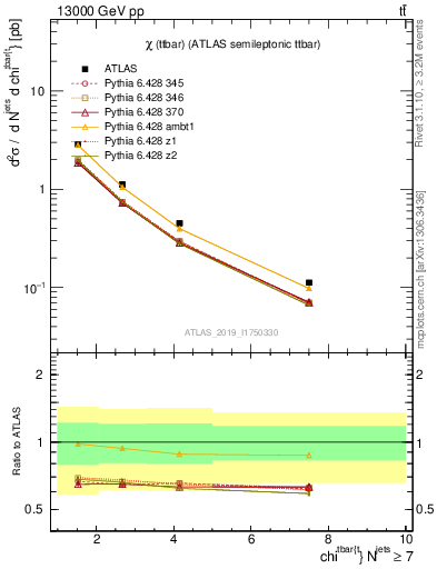 Plot of ttbar.chi in 13000 GeV pp collisions