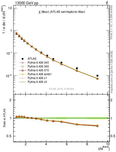 Plot of ttbar.chi in 13000 GeV pp collisions