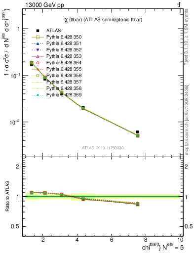 Plot of ttbar.chi in 13000 GeV pp collisions