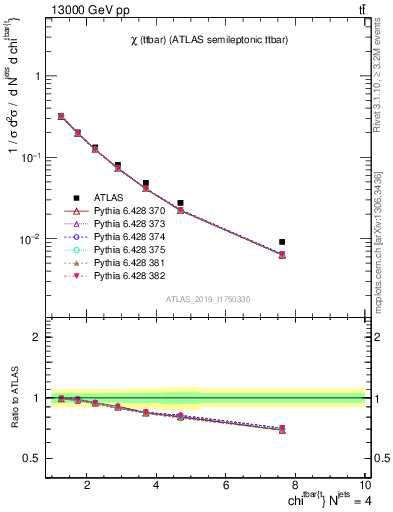 Plot of ttbar.chi in 13000 GeV pp collisions