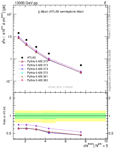 Plot of ttbar.chi in 13000 GeV pp collisions