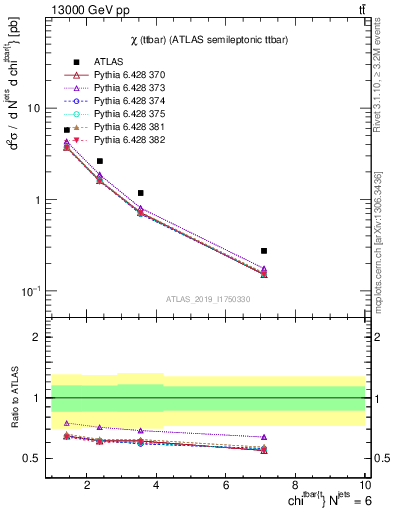 Plot of ttbar.chi in 13000 GeV pp collisions