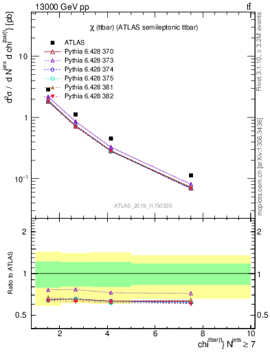 Plot of ttbar.chi in 13000 GeV pp collisions