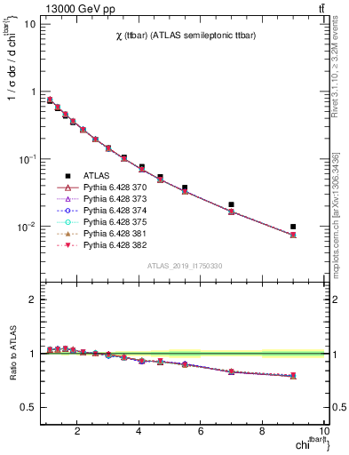 Plot of ttbar.chi in 13000 GeV pp collisions