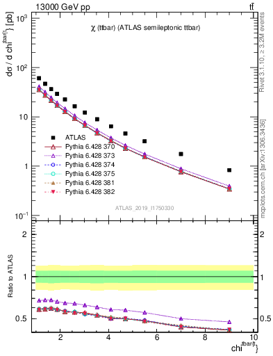 Plot of ttbar.chi in 13000 GeV pp collisions