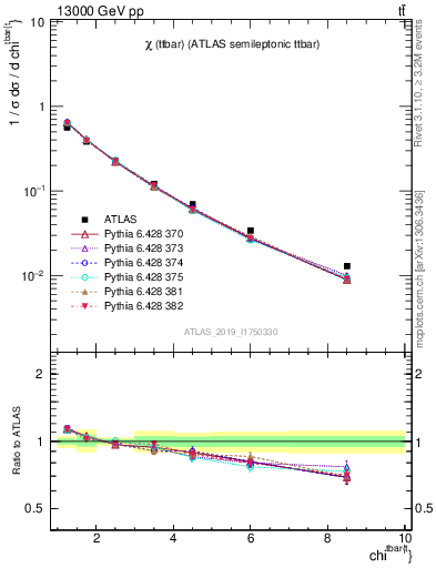 Plot of ttbar.chi in 13000 GeV pp collisions