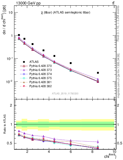 Plot of ttbar.chi in 13000 GeV pp collisions