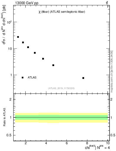 Plot of ttbar.chi in 13000 GeV pp collisions