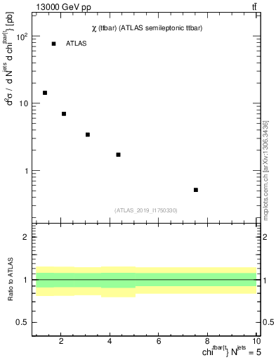 Plot of ttbar.chi in 13000 GeV pp collisions