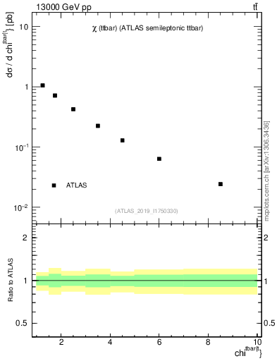 Plot of ttbar.chi in 13000 GeV pp collisions