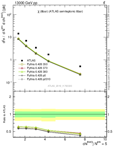 Plot of ttbar.chi in 13000 GeV pp collisions