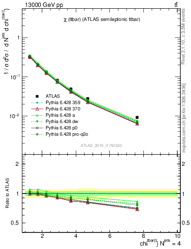 Plot of ttbar.chi in 13000 GeV pp collisions