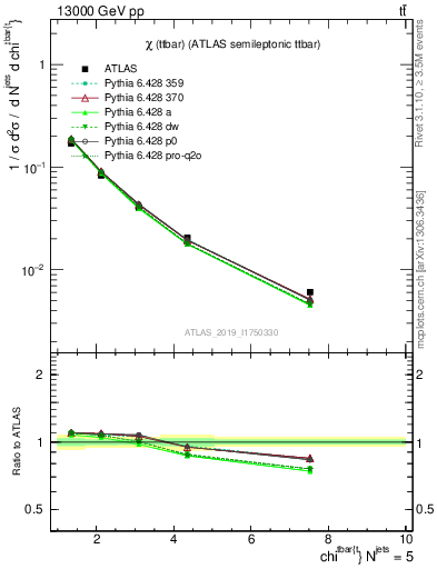 Plot of ttbar.chi in 13000 GeV pp collisions