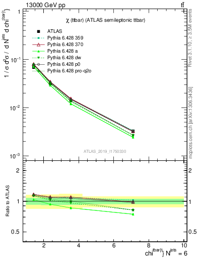 Plot of ttbar.chi in 13000 GeV pp collisions