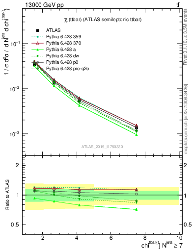 Plot of ttbar.chi in 13000 GeV pp collisions