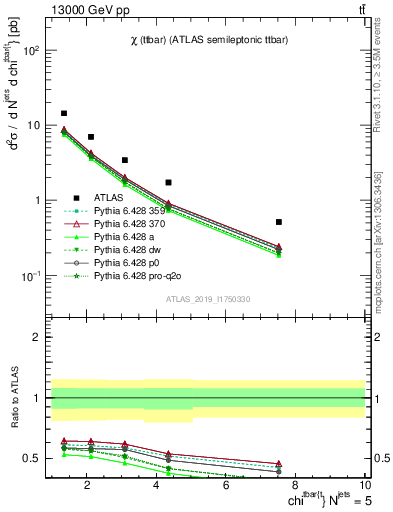 Plot of ttbar.chi in 13000 GeV pp collisions