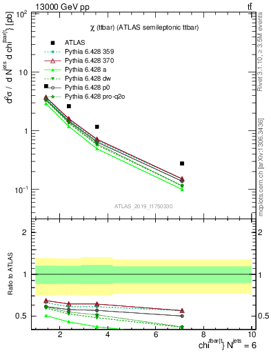 Plot of ttbar.chi in 13000 GeV pp collisions