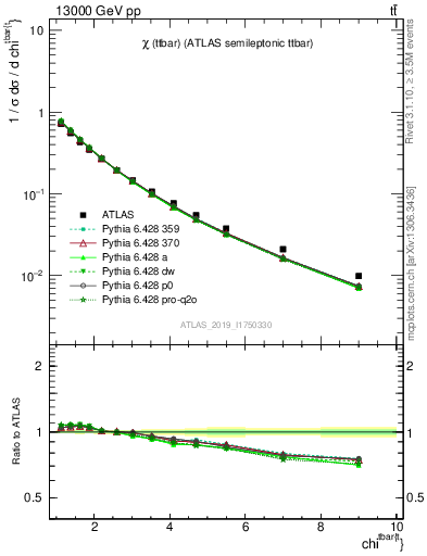 Plot of ttbar.chi in 13000 GeV pp collisions