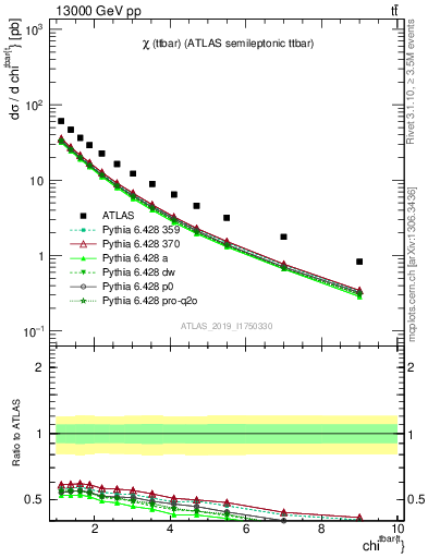 Plot of ttbar.chi in 13000 GeV pp collisions