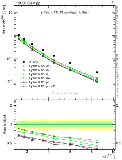 Plot of ttbar.chi in 13000 GeV pp collisions