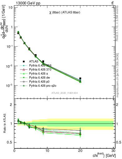 Plot of ttbar.chi in 13000 GeV pp collisions