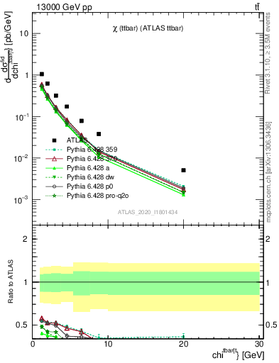 Plot of ttbar.chi in 13000 GeV pp collisions