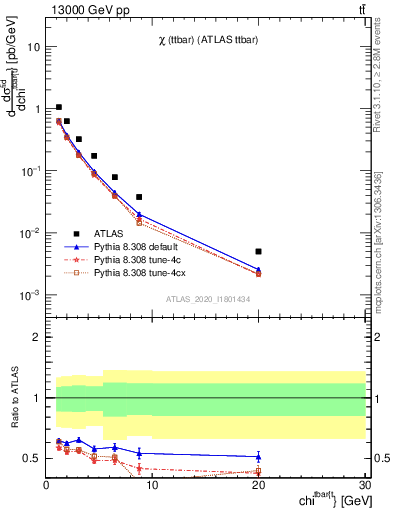 Plot of ttbar.chi in 13000 GeV pp collisions