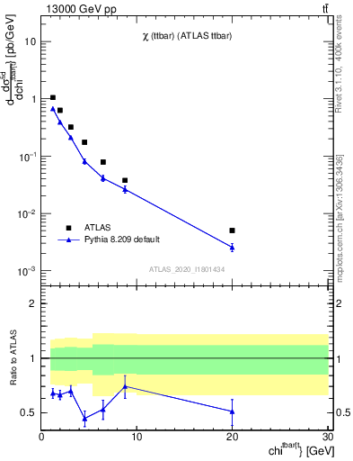 Plot of ttbar.chi in 13000 GeV pp collisions