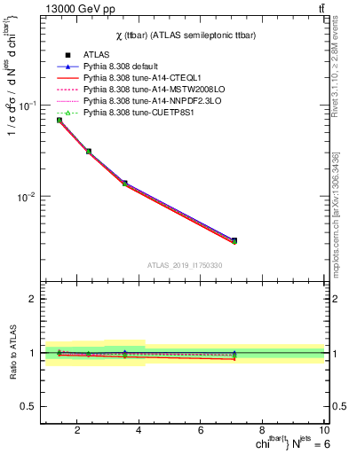 Plot of ttbar.chi in 13000 GeV pp collisions