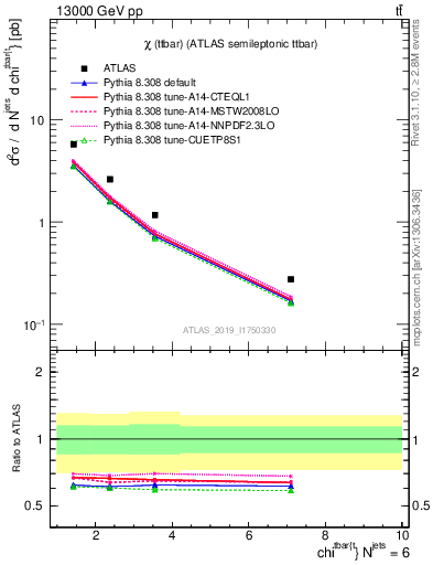 Plot of ttbar.chi in 13000 GeV pp collisions