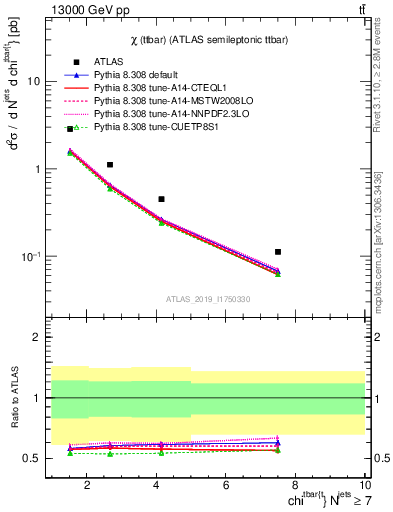 Plot of ttbar.chi in 13000 GeV pp collisions