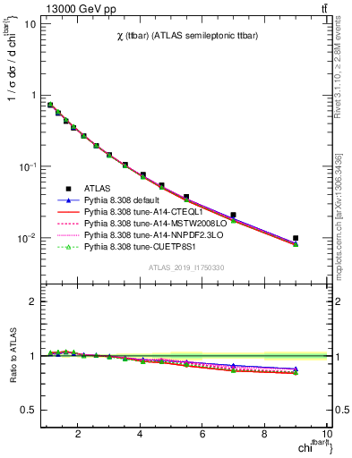 Plot of ttbar.chi in 13000 GeV pp collisions