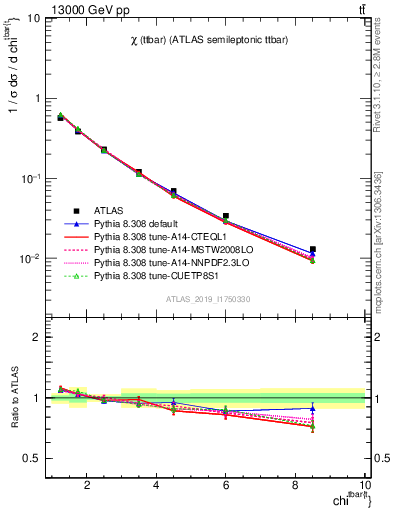 Plot of ttbar.chi in 13000 GeV pp collisions