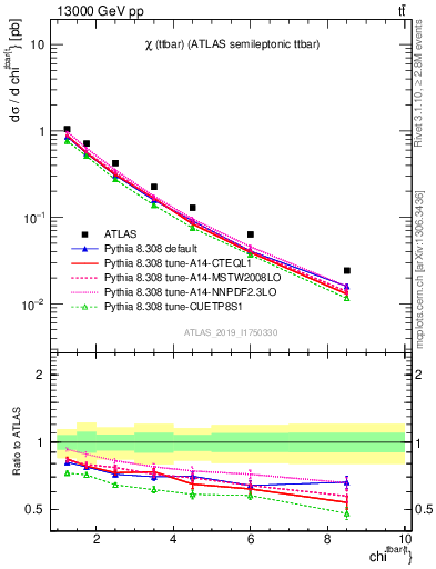 Plot of ttbar.chi in 13000 GeV pp collisions