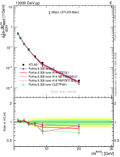 Plot of ttbar.chi in 13000 GeV pp collisions