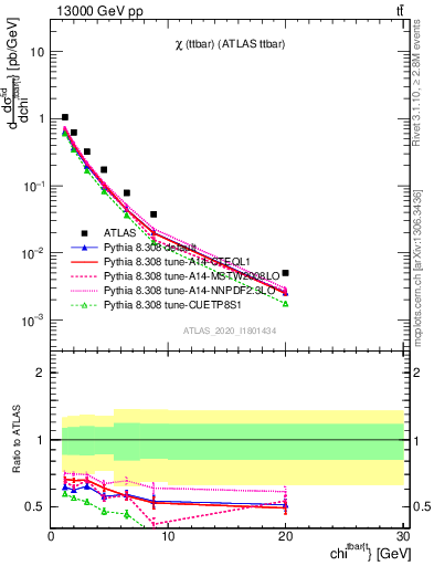 Plot of ttbar.chi in 13000 GeV pp collisions