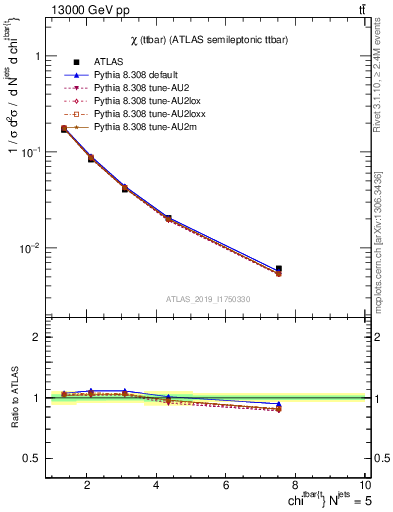 Plot of ttbar.chi in 13000 GeV pp collisions