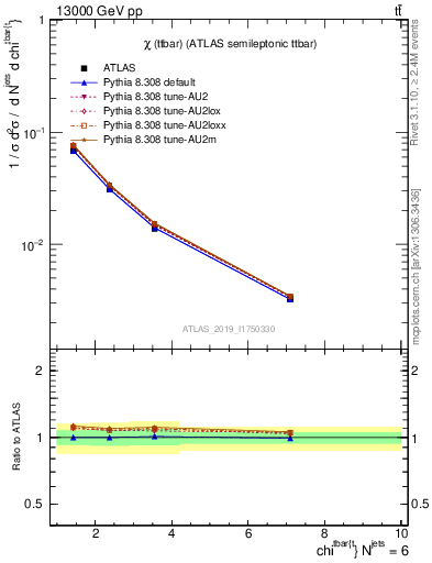 Plot of ttbar.chi in 13000 GeV pp collisions