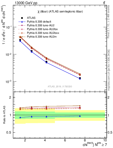 Plot of ttbar.chi in 13000 GeV pp collisions