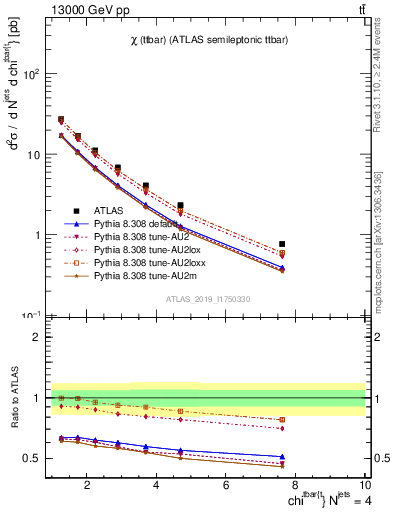 Plot of ttbar.chi in 13000 GeV pp collisions